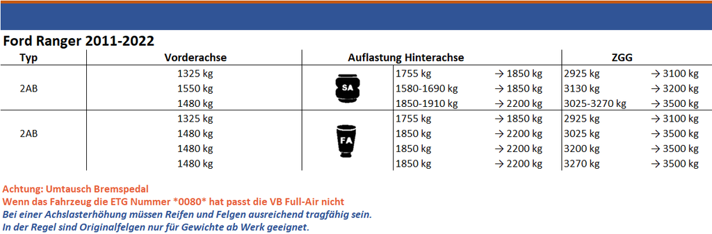 Load increase - Ford Ranger (2011-2022)