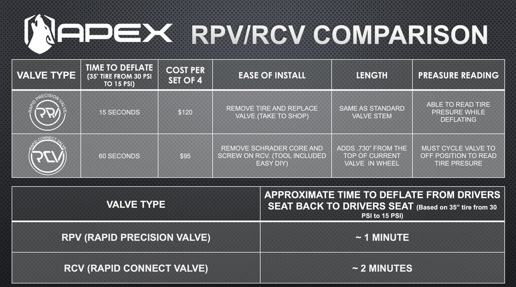 APEX - RCV - RAPID CONNECT VALVE - Schnell-Entlüftungs-Ventil zum aufschrauben