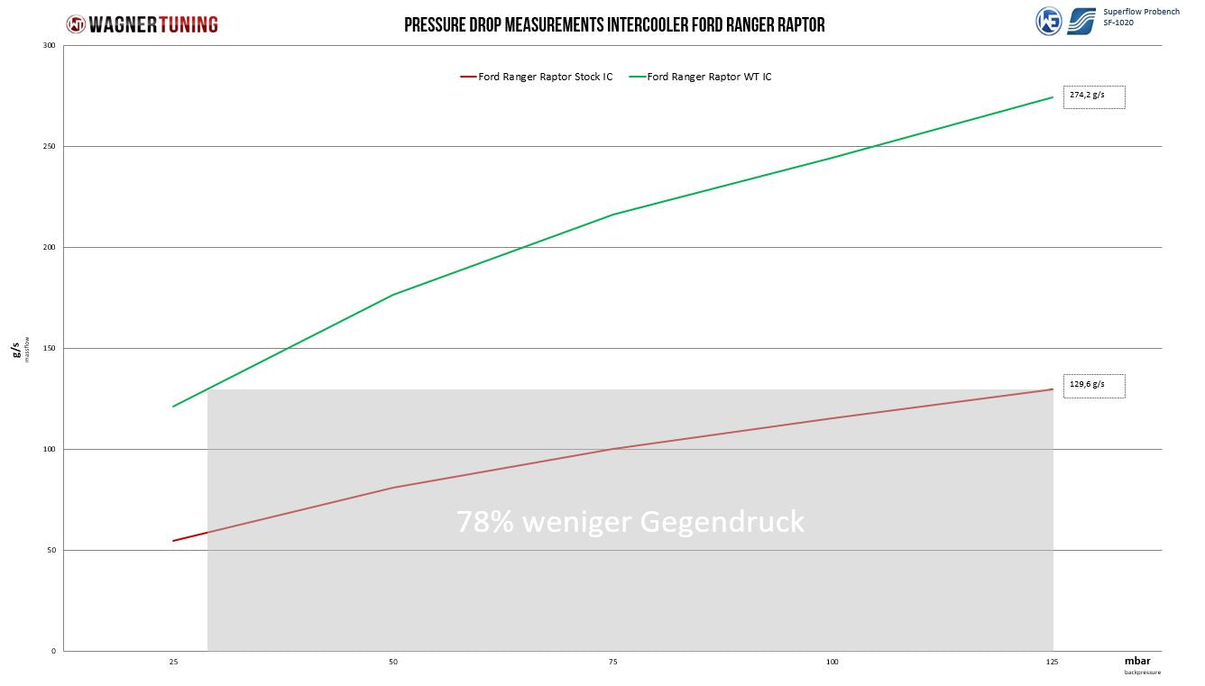 Wagnertuning Comp. Ladeluftkühler Ford Ranger Raptor 2.0 (2019-2023) - GPC-Offroad