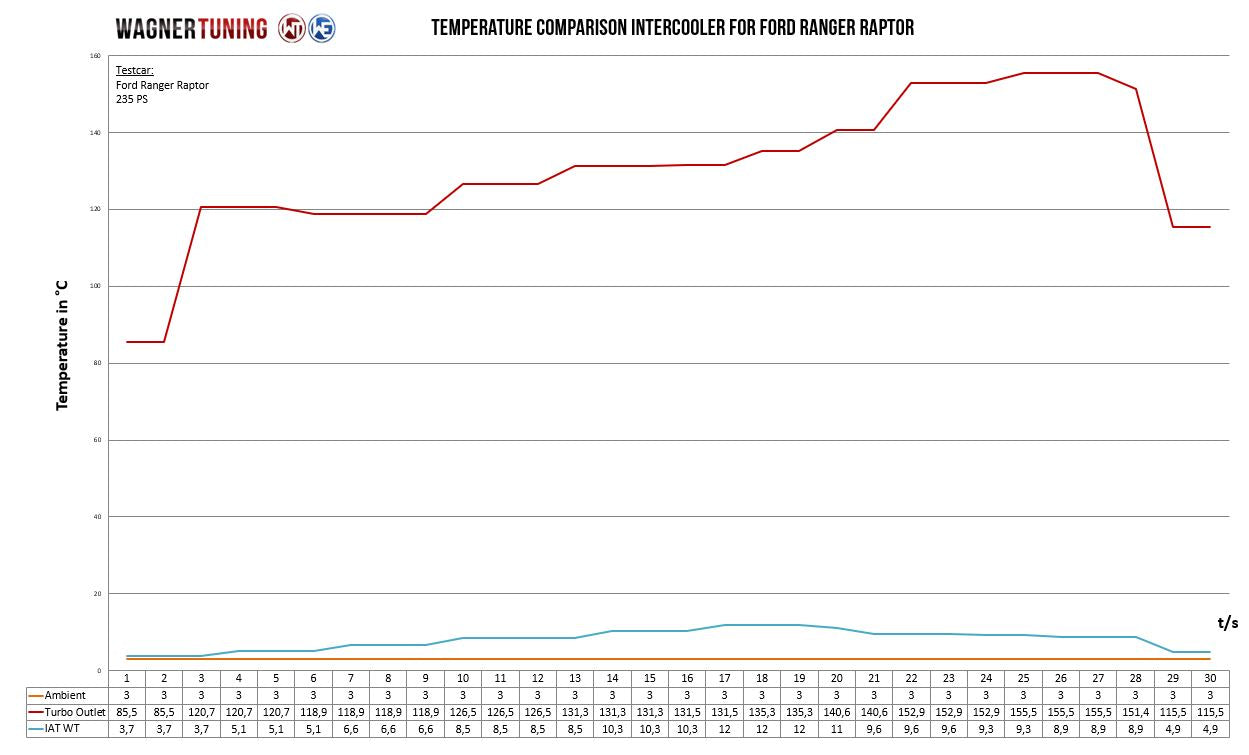 Wagnertuning Comp. Ladeluftkühler Ford Ranger Raptor 2.0 (2019-2023) - GPC-Offroad