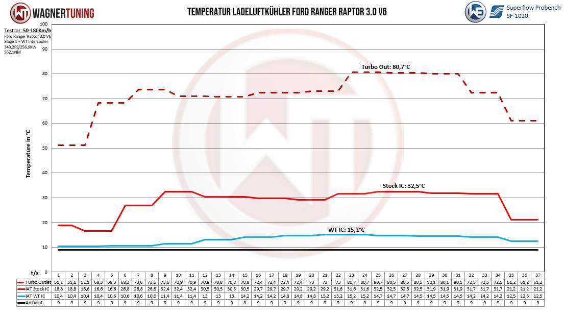 Wagnertuning Comp. Ladeluftkühler Ford Ranger & VW Amarok (ab 2023-) - GPC-Offroad