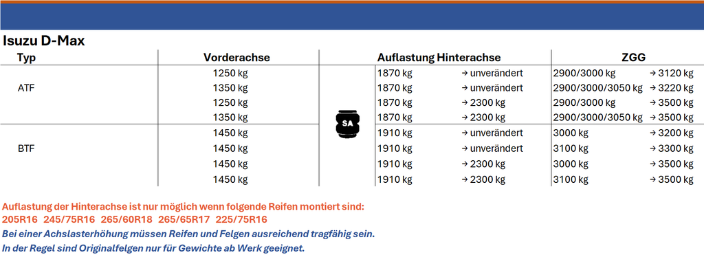 Auflastung - Isuzu DMAX (ab 2012- aktuell)