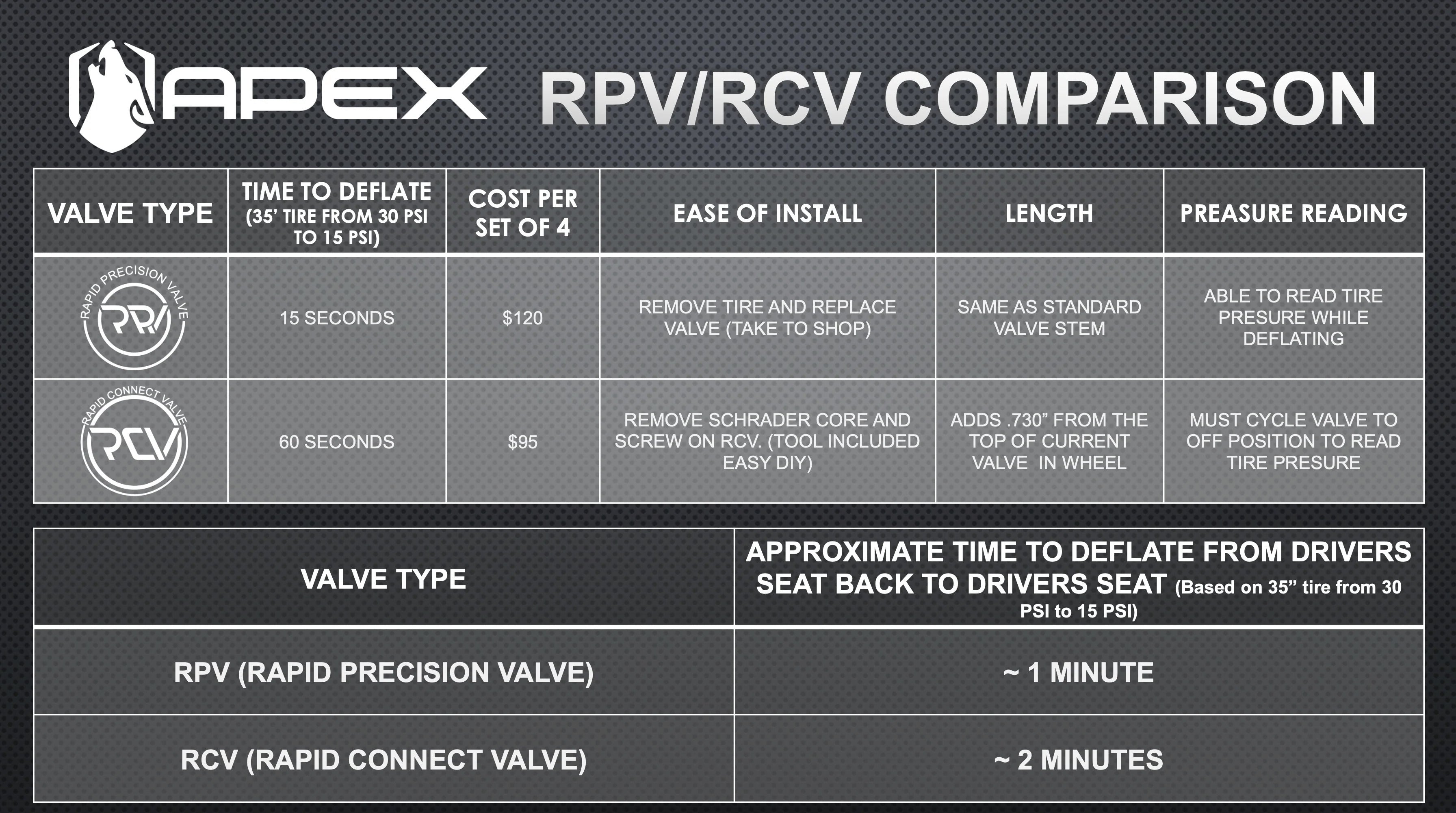APEX - RCV - RAPID CONNECT VALVE - Schnell-Entlüftungs-Ventil zum aufschrauben - GPC-Offroad