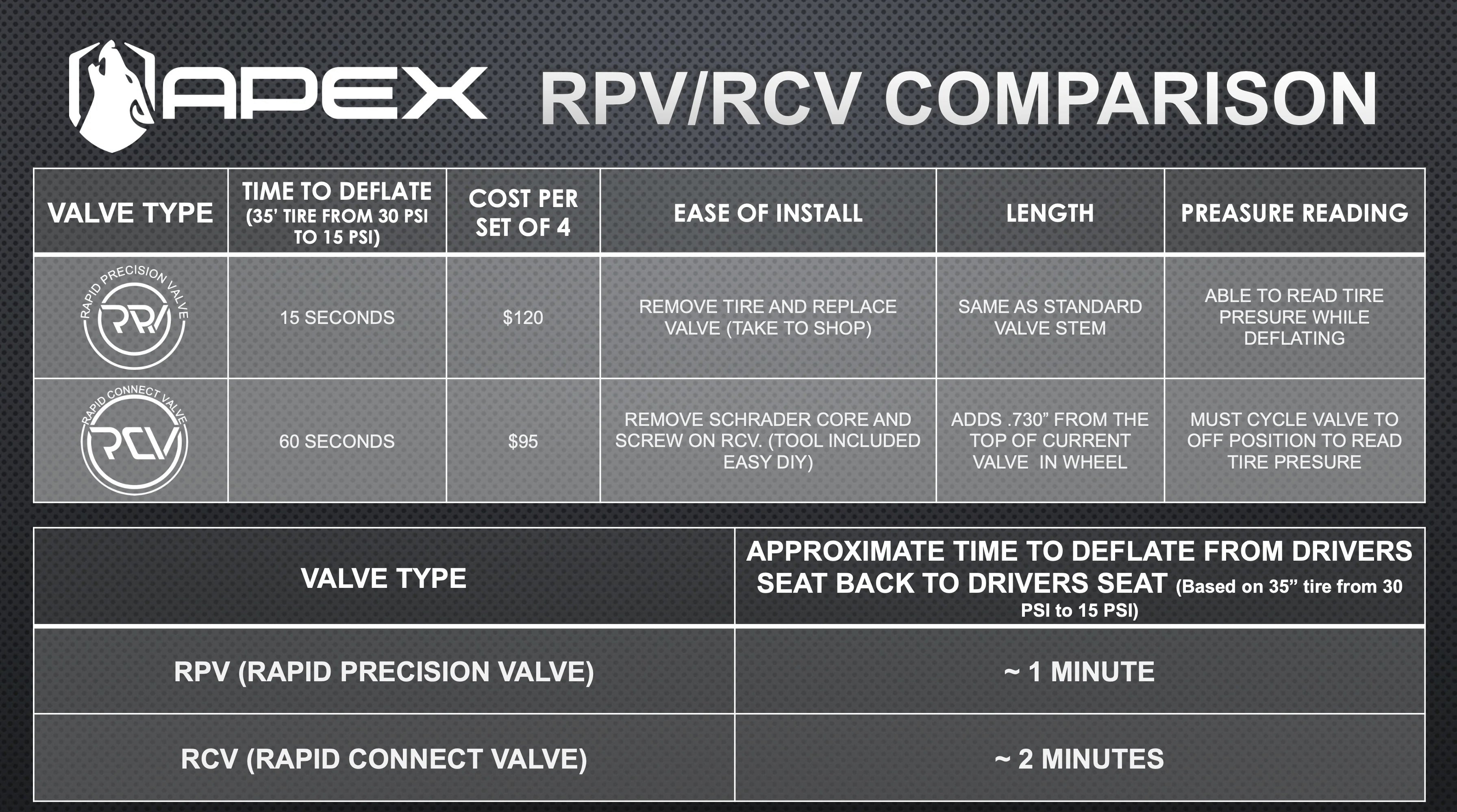 APEX - RCV - RAPID CONNECT VALVE - Schnell-Entlüftungs-Ventil zum aufschrauben