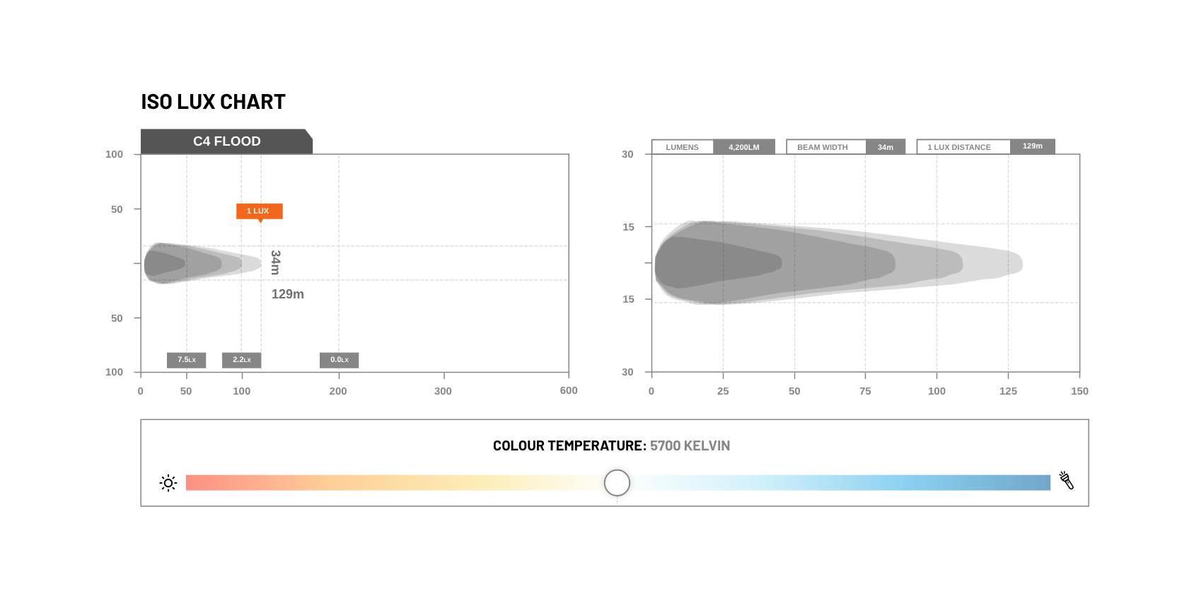 STEDI C4 Industrial LED Cube Light (Flood)