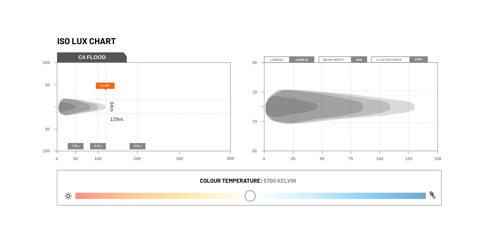 STEDI C4 Black Edition Einbau LED Light (Flood)