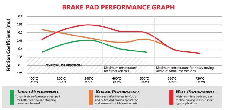 DBA Performance Brakes - Toyota Landcruiser, Mitsubishi Pajero - Bremsbeläge Street Performance (Vorne)