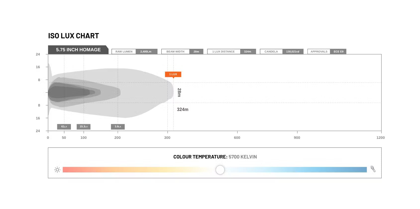 STEDI 5.75 Inch Homage Chrome 3000K - GPC-Offroad