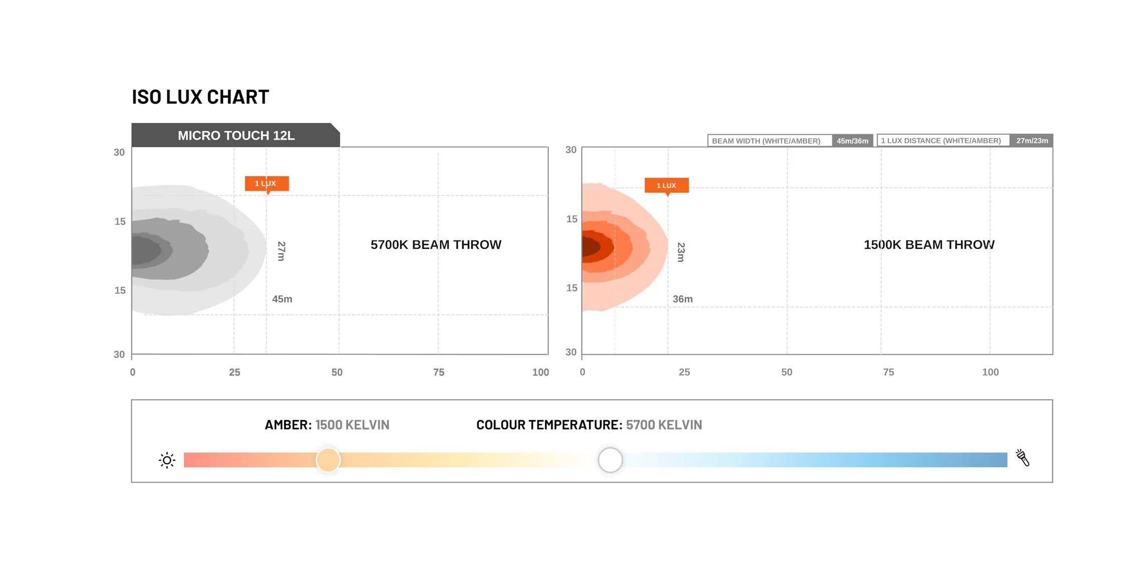 STEDI Light Bar Micro Touch 7,8 Zoll (Warm-& Kaltweiß) - GPC-Offroad