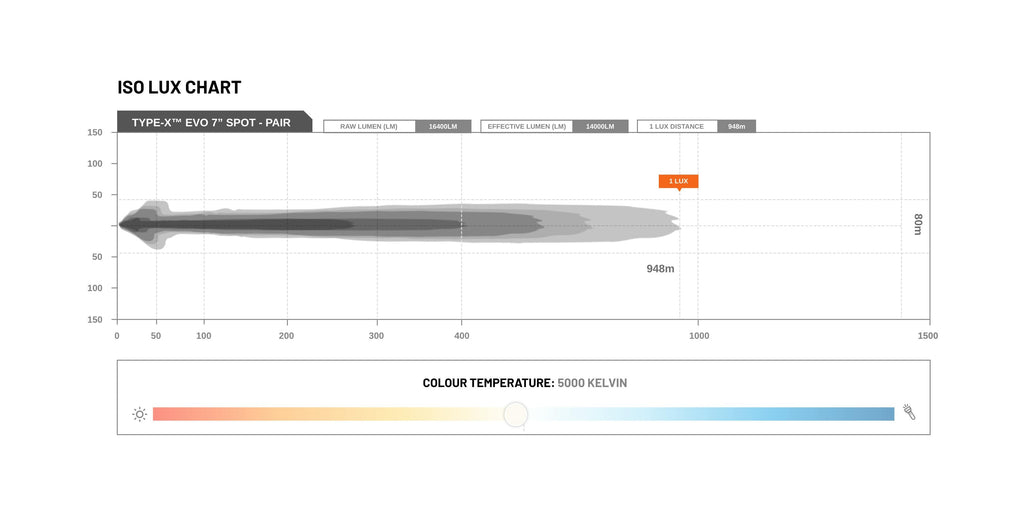 STEDI Type-X™ EVO 7" LED Lights (2 Stück)