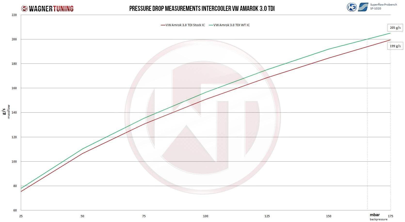 Wagnertuning Comp. Ladeluftkühler Kit VW Amarok 3.0 TDI - German Pickup Customs