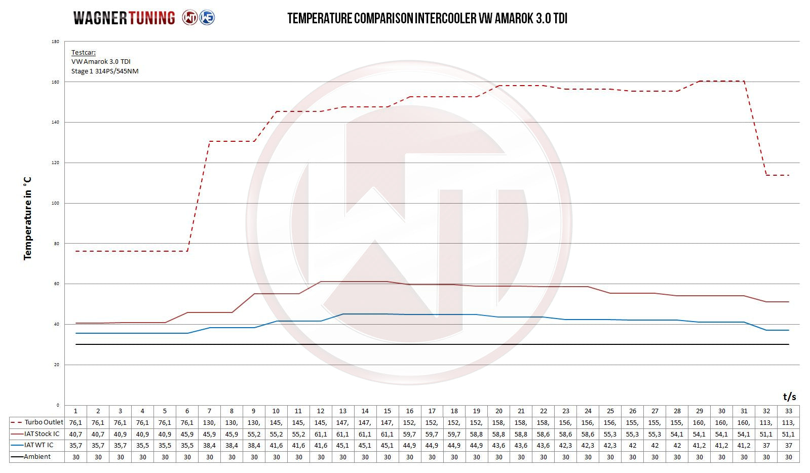 Wagnertuning Comp. Ladeluftkühler Kit VW Amarok 3.0 TDI - German Pickup Customs