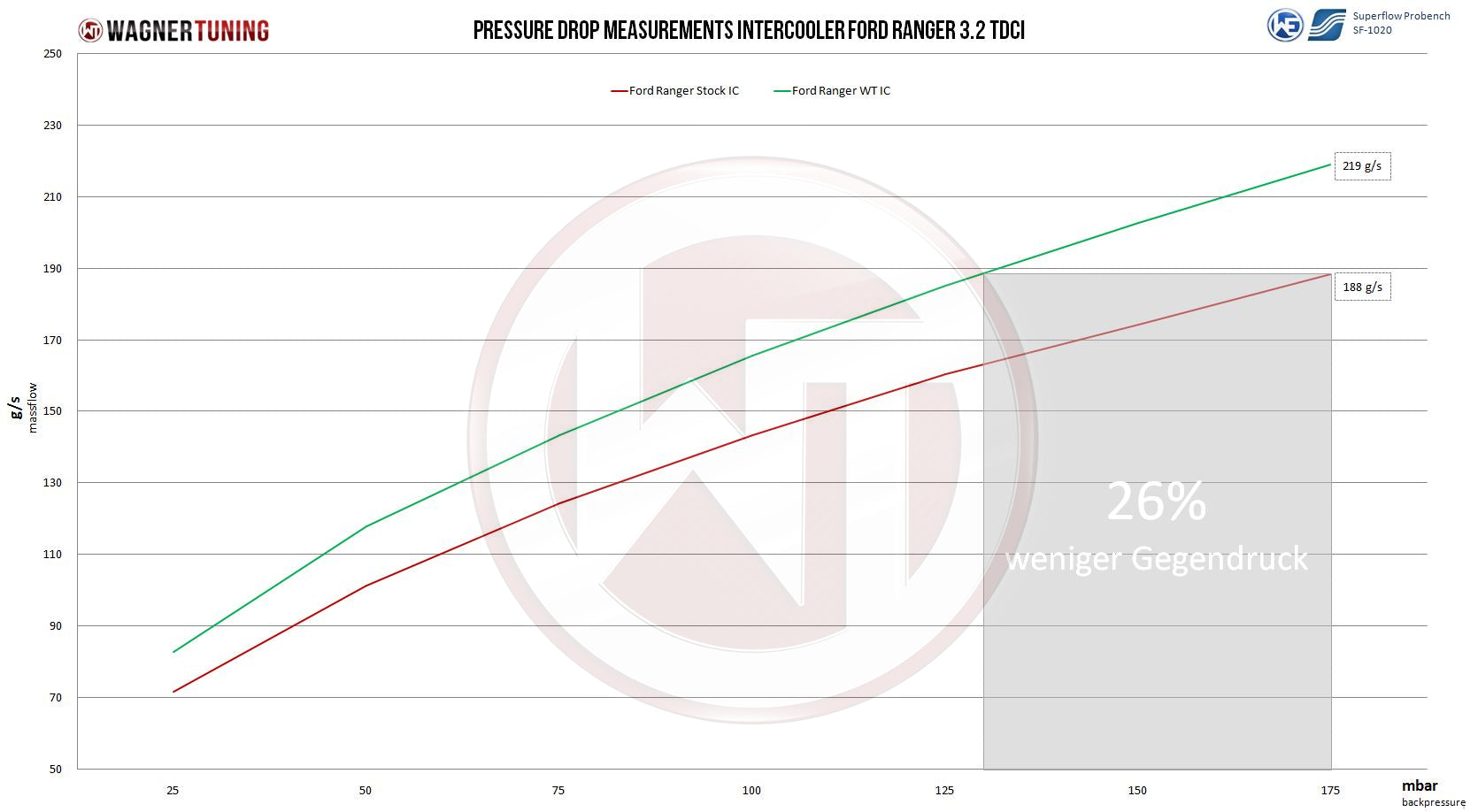 Wagnertuning Comp. Ladeluftkühler Ford Ranger 3.2TDCi - German Pickup Customs