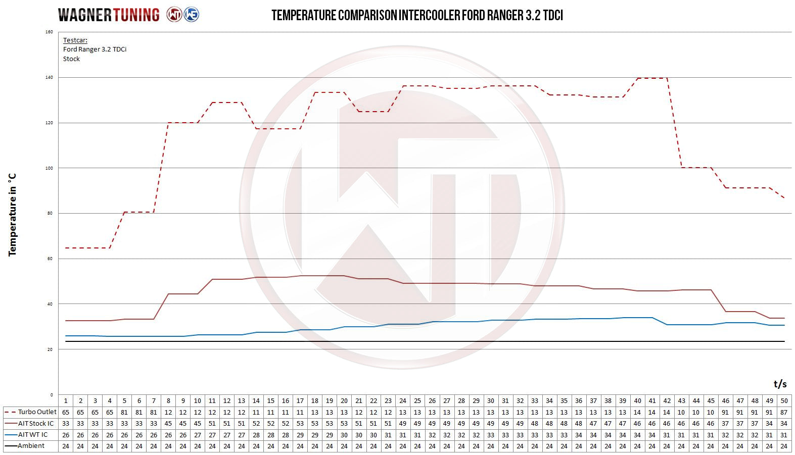 Wagnertuning Comp. Ladeluftkühler Ford Ranger 3.2TDCi - German Pickup Customs